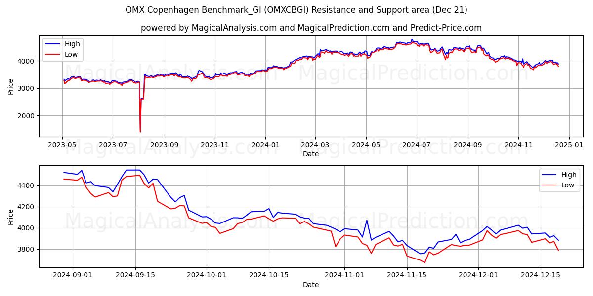  OMX 哥本哈根基准_GI (OMXCBGI) Support and Resistance area (21 Dec) 