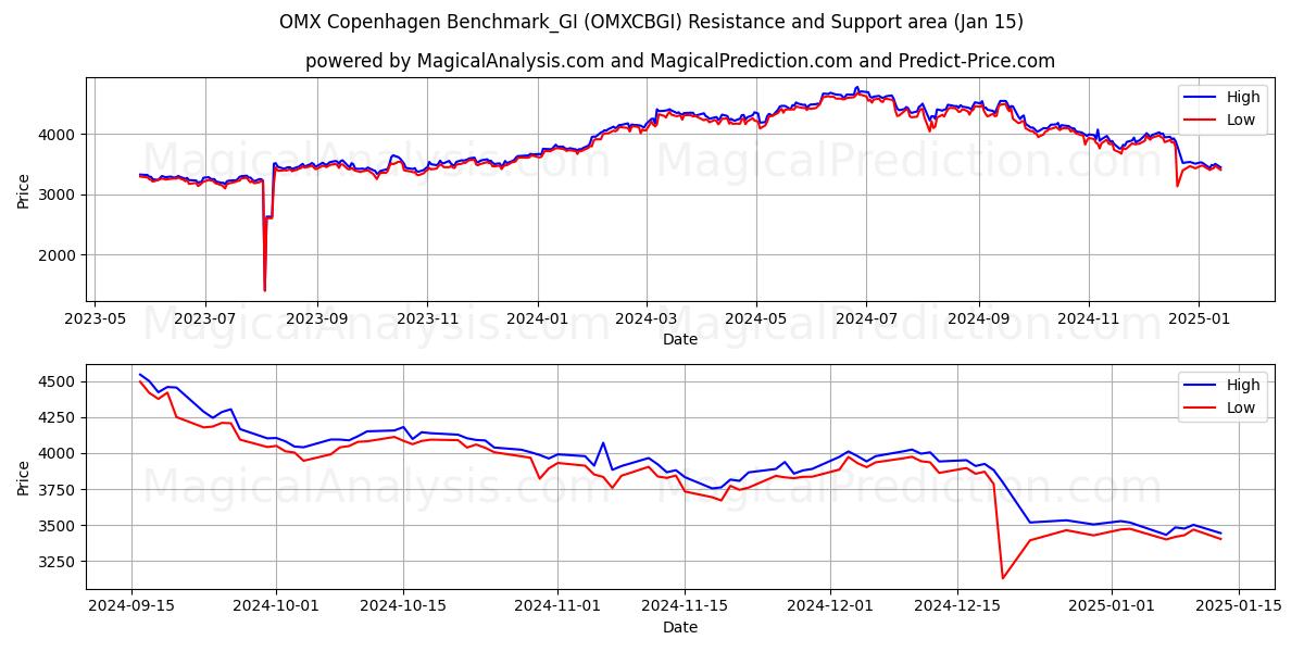  OMX كوبنهاجن Benchmark_GI (OMXCBGI) Support and Resistance area (15 Jan) 