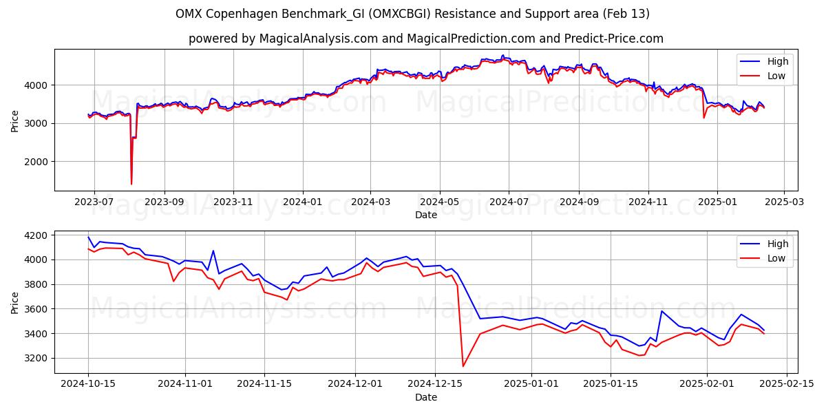  OMX コペンハーゲン ベンチマーク_GI (OMXCBGI) Support and Resistance area (29 Jan) 