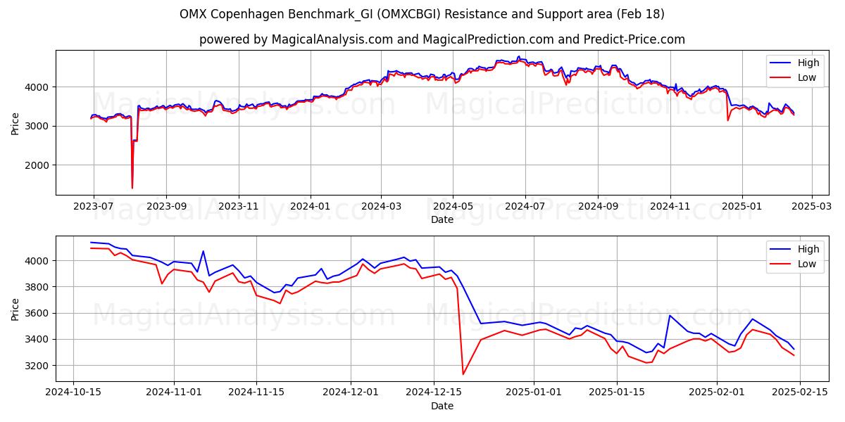  OMX كوبنهاجن Benchmark_GI (OMXCBGI) Support and Resistance area (18 Feb) 