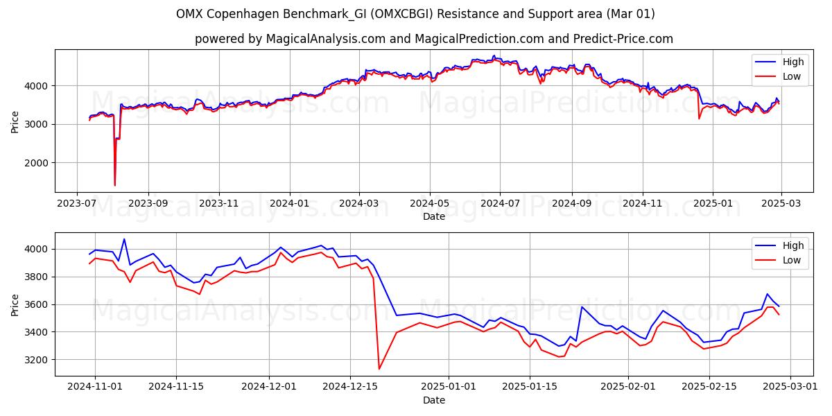  OMX Copenhagen Benchmark_GI (OMXCBGI) Support and Resistance area (01 Mar) 