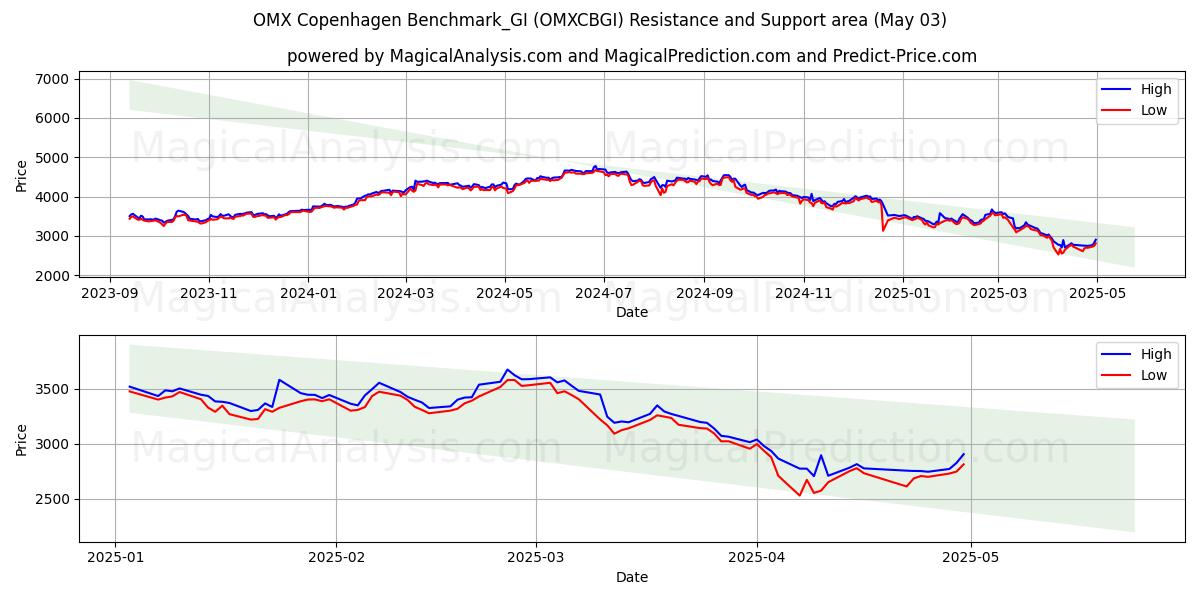  OMX Copenhagen Benchmark_GI (OMXCBGI) Support and Resistance area (03 May) 