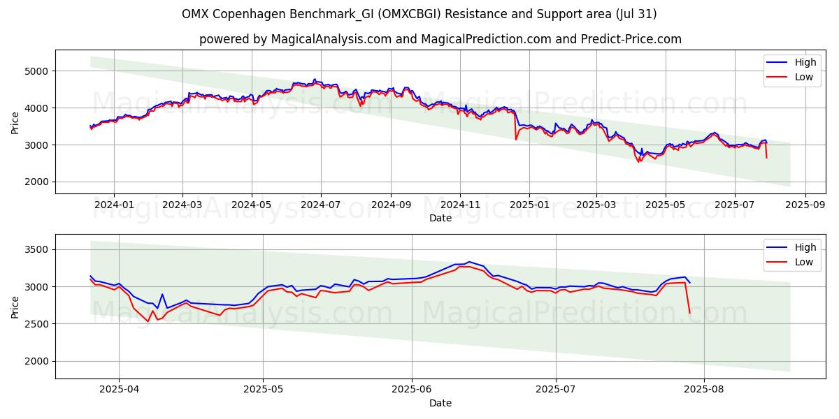  OMX Copenhague Benchmark_GI (OMXCBGI) Support and Resistance area (30 Jul) 