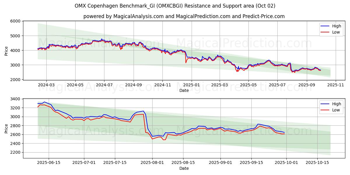  OMX 哥本哈根基准_GI (OMXCBGI) Support and Resistance area (01 Oct) 