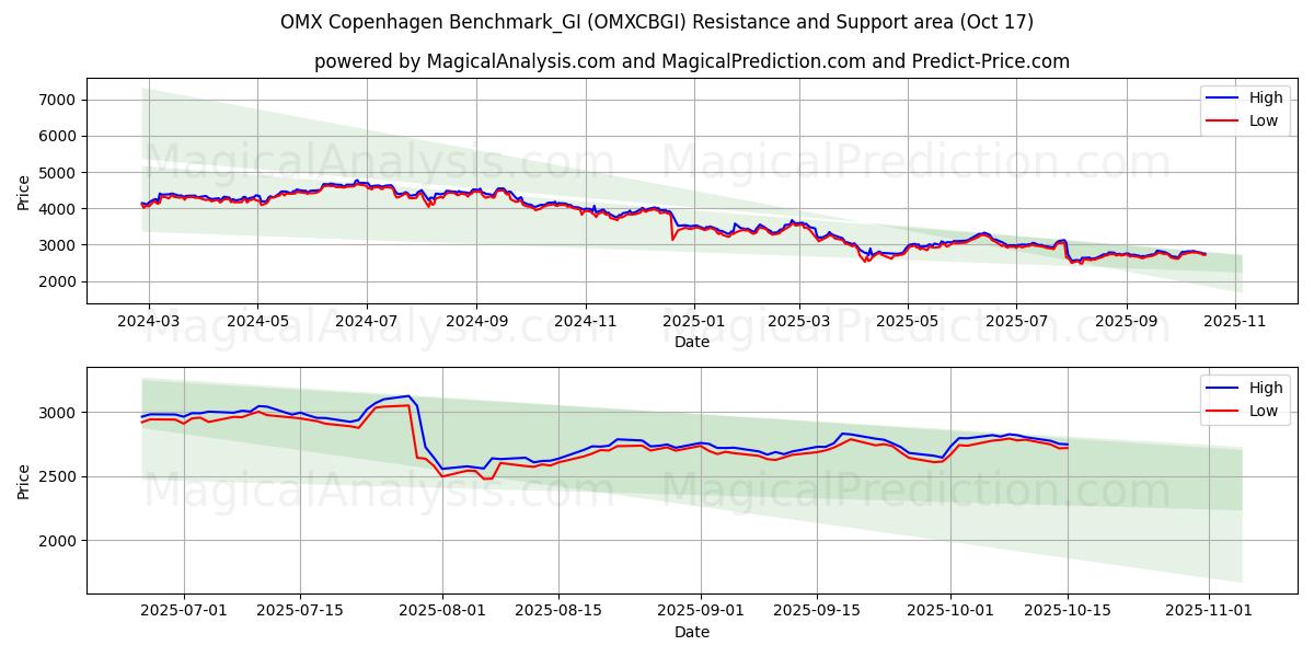 OMX Copenhagen Benchmark_GI (OMXCBGI) Support and Resistance area (16 Oct) OMX Copenhagen Benchmark_GI (OMXCBGI) Support and Resistance area (16 Oct)