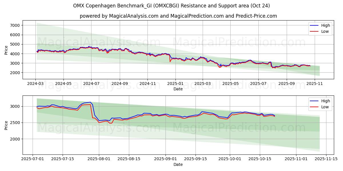  OMX Copenhague Benchmark_GI (OMXCBGI) Support and Resistance area (23 Oct) 
