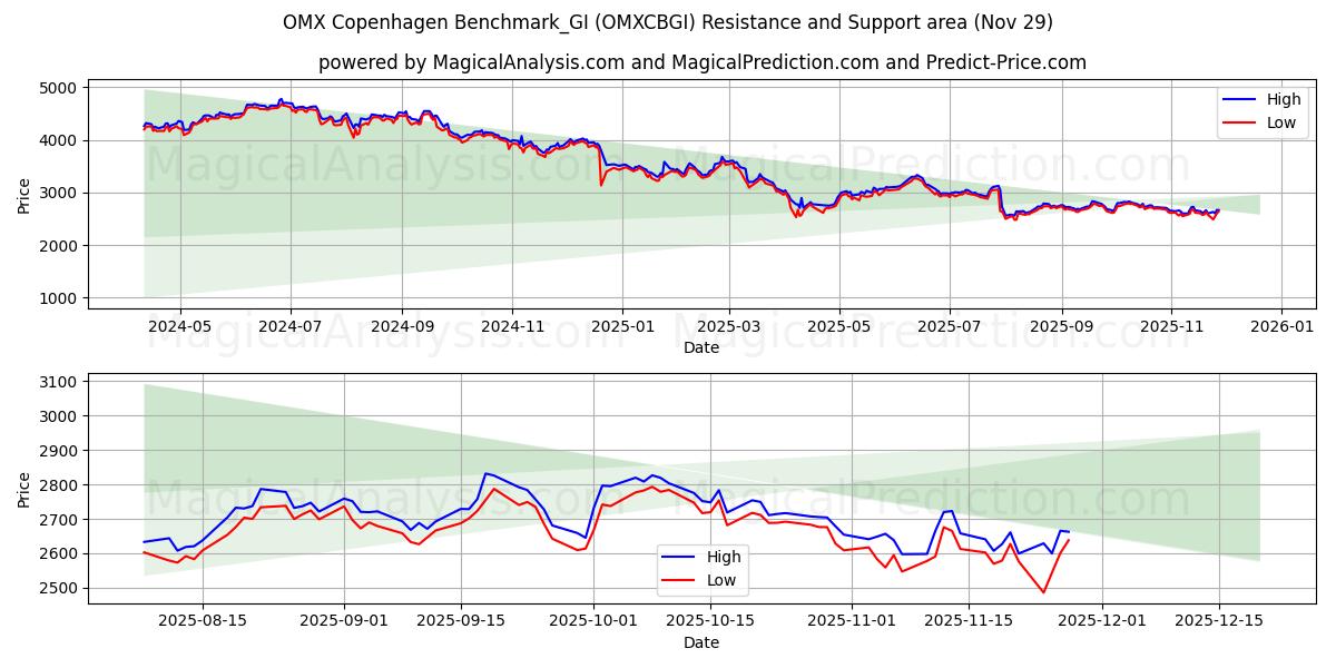  OMX Copenhagen Benchmark_GI (OMXCBGI) Support and Resistance area (28 Nov) 