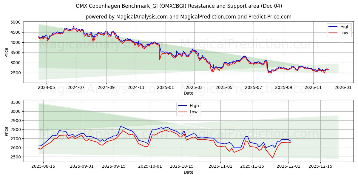  OMX Copenhagen Benchmark_GI (OMXCBGI) Support and Resistance area (03 Dec) 