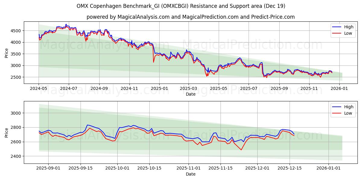  OMX 哥本哈根基准_GI (OMXCBGI) Support and Resistance area (18 Dec) 