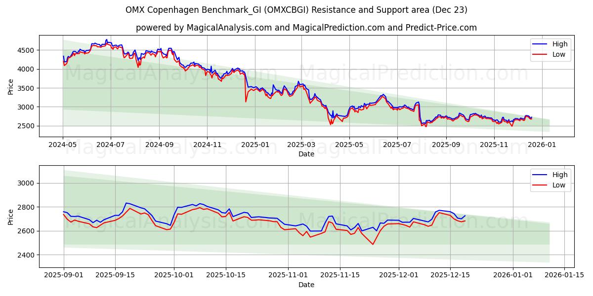  ओएमएक्स कोपेनहेगन बेंचमार्क_जीआई (OMXCBGI) Support and Resistance area (22 Dec) 