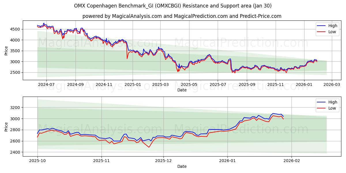  OMX Copenhagen Benchmark_GI (OMXCBGI) Support and Resistance area (29 Jan) 
