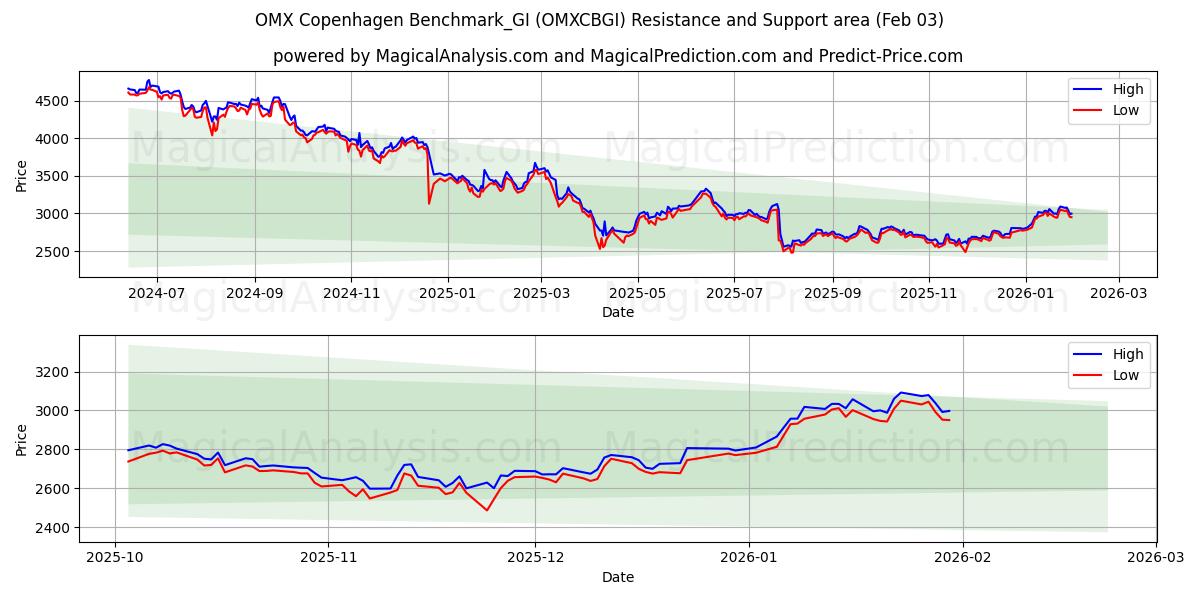  OMX 哥本哈根基准_GI (OMXCBGI) Support and Resistance area (02 Feb) 