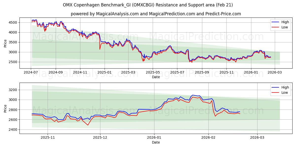  ओएमएक्स कोपेनहेगन बेंचमार्क_जीआई (OMXCBGI) Support and Resistance area (20 Feb) 