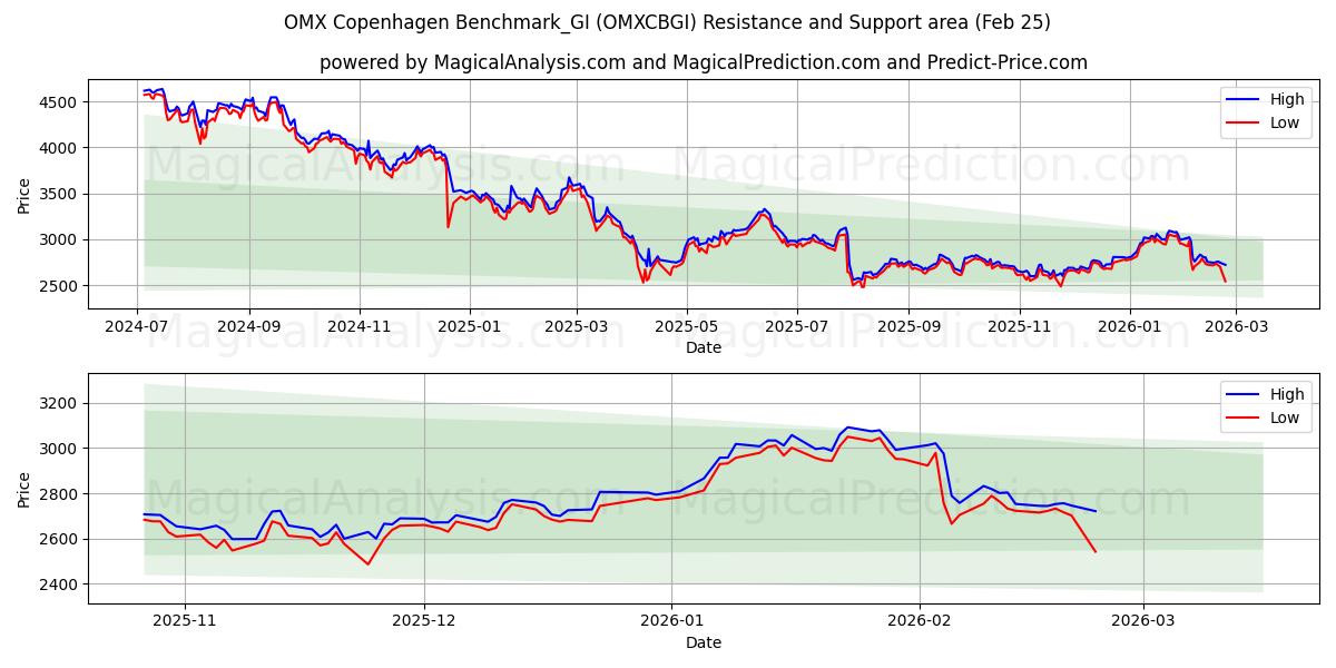  OMX Copenhagen Benchmark_GI (OMXCBGI) Support and Resistance area (24 Feb) 