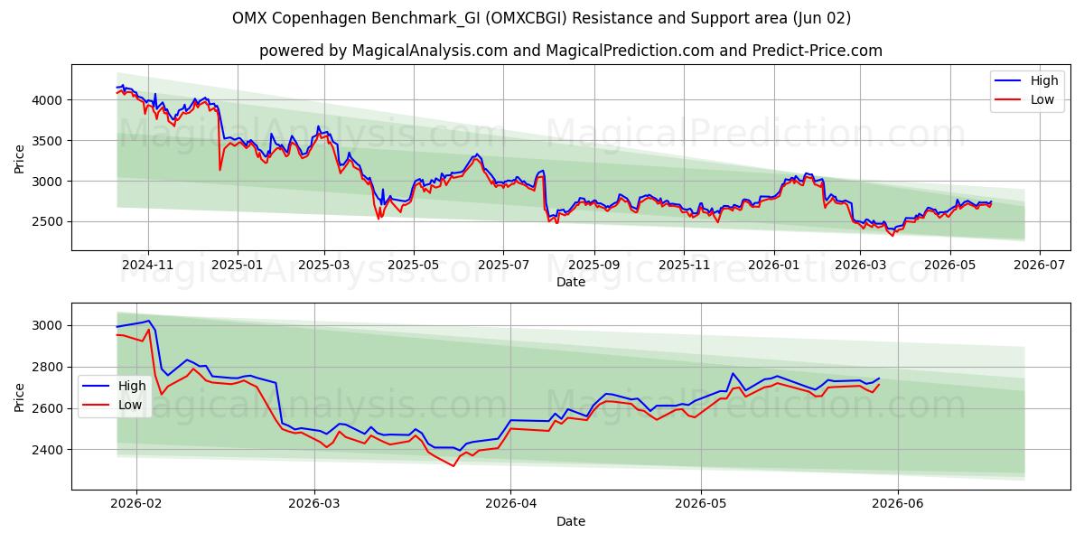  Referência OMX Copenhague_GI (OMXCBGI) Support and Resistance area (01 Jun) 