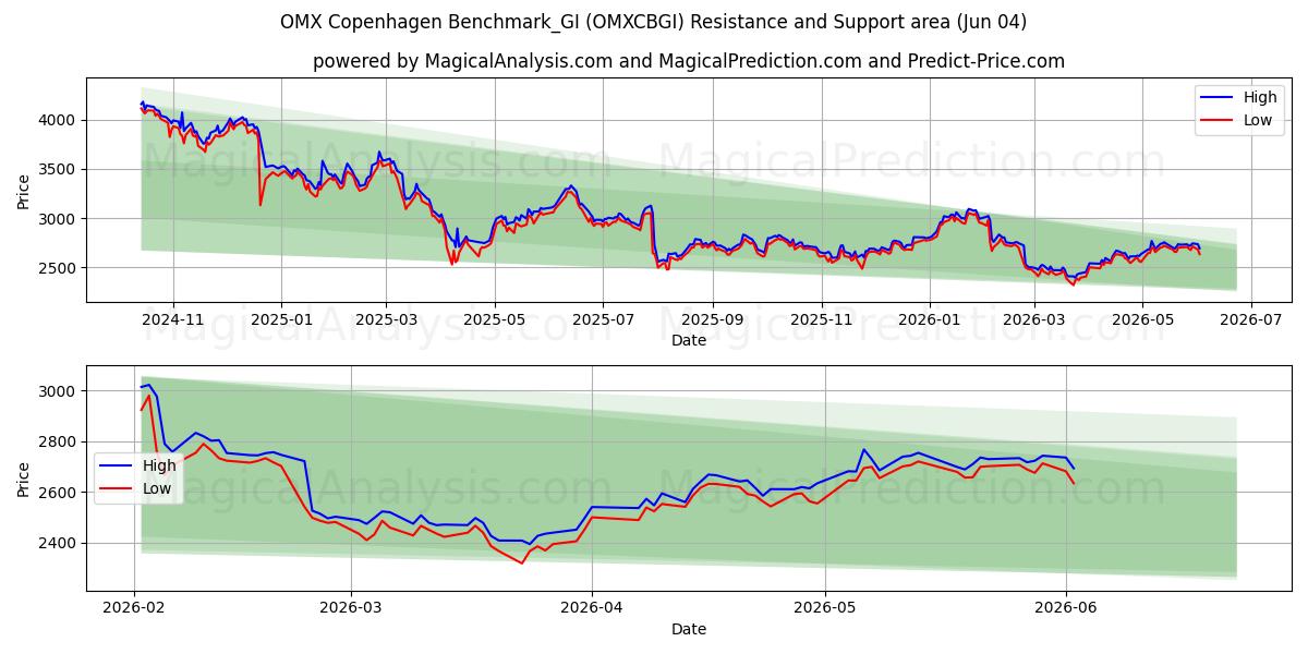  OMX Copenhagen Benchmark_GI (OMXCBGI) Support and Resistance area (03 Jun) 