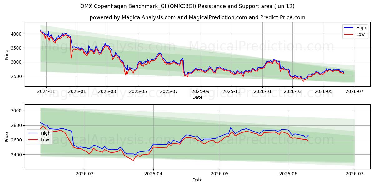  OMX 哥本哈根基准_GI (OMXCBGI) Support and Resistance area (09 Jun) 