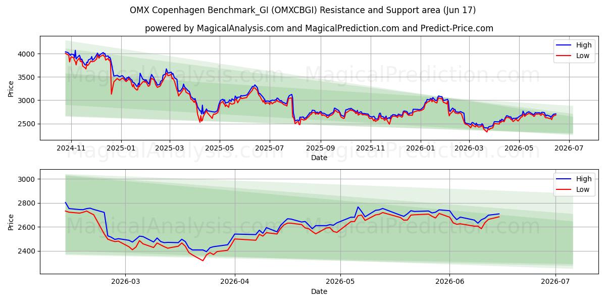  OMX Copenhagen Benchmark_GI (OMXCBGI) Support and Resistance area (11 Jun) 