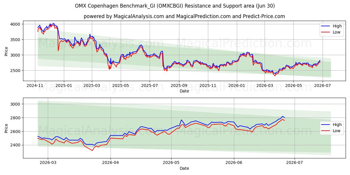  OMX Copenhagen Benchmark_GI (OMXCBGI) Support and Resistance area (29 Jun) 