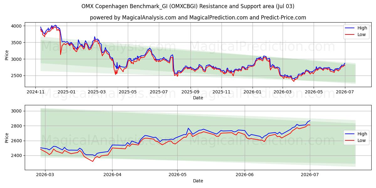  OMX Copenhagen Benchmark_GI (OMXCBGI) Support and Resistance area (02 Jul) 