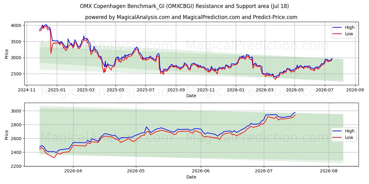  OMX Копенгаген Benchmark_GI (OMXCBGI) Support and Resistance area (16 Jul) 