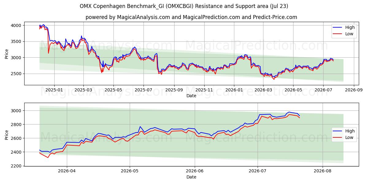  OMX Copenhagen Benchmark_GI (OMXCBGI) Support and Resistance area (22 Jul) 