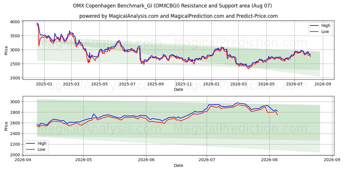  OMX Копенгаген Benchmark_GI (OMXCBGI) Support and Resistance area (06 Aug) 