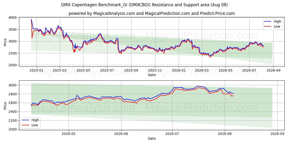  OMX Копенгаген Benchmark_GI (OMXCBGI) Support and Resistance area (07 Aug) 