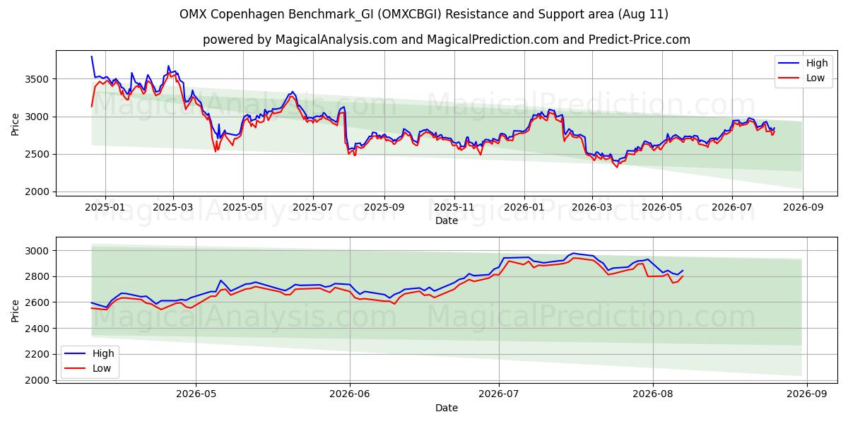  OMX Copenhagen Benchmark_GI (OMXCBGI) Support and Resistance area (10 Aug) 
