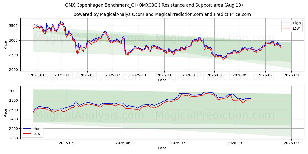  OMX Copenhagen Benchmark_GI (OMXCBGI) Support and Resistance area (12 Aug) 