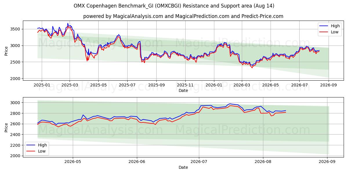  OMX Copenhagen Benchmark_GI (OMXCBGI) Support and Resistance area (13 Aug) 