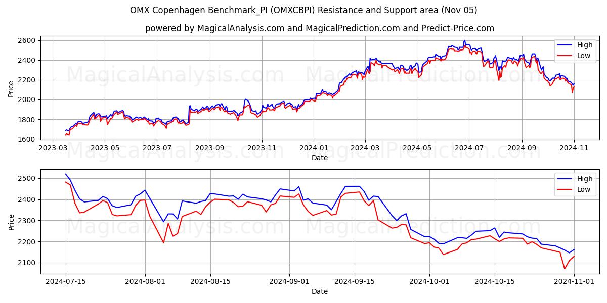  OMX Copenhagen Benchmark_PI (OMXCBPI) Support and Resistance area (05 Nov) 