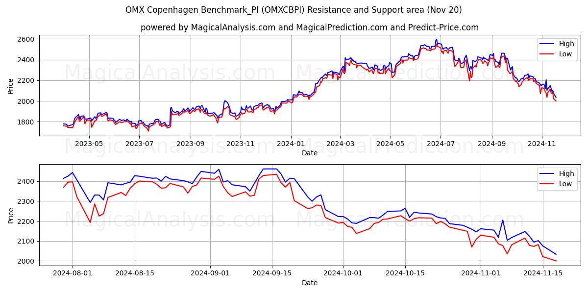  OMX 코펜하겐 벤치마크_PI (OMXCBPI) Support and Resistance area (20 Nov) 