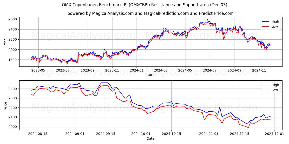  OMX كوبنهاجن Benchmark_PI (OMXCBPI) Support and Resistance area (03 Dec) 