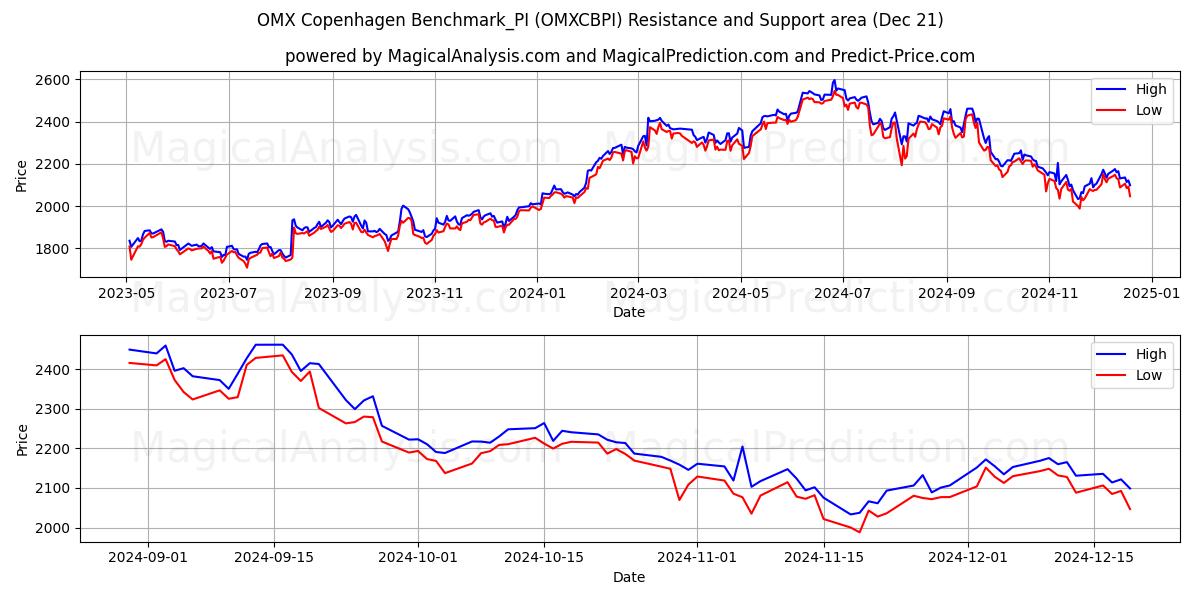  OMX Copenhagen Benchmark_PI (OMXCBPI) Support and Resistance area (21 Dec) 