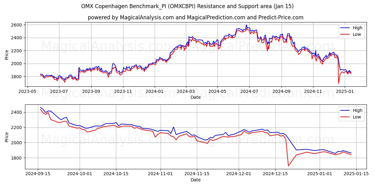  Benchmark OMX Copenaghen_PI (OMXCBPI) Support and Resistance area (15 Jan) 