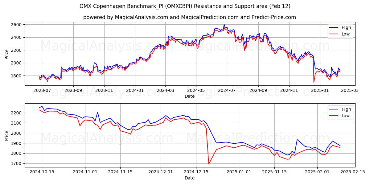  OMX Copenhagen Benchmark_PI (OMXCBPI) Support and Resistance area (25 Jan) 