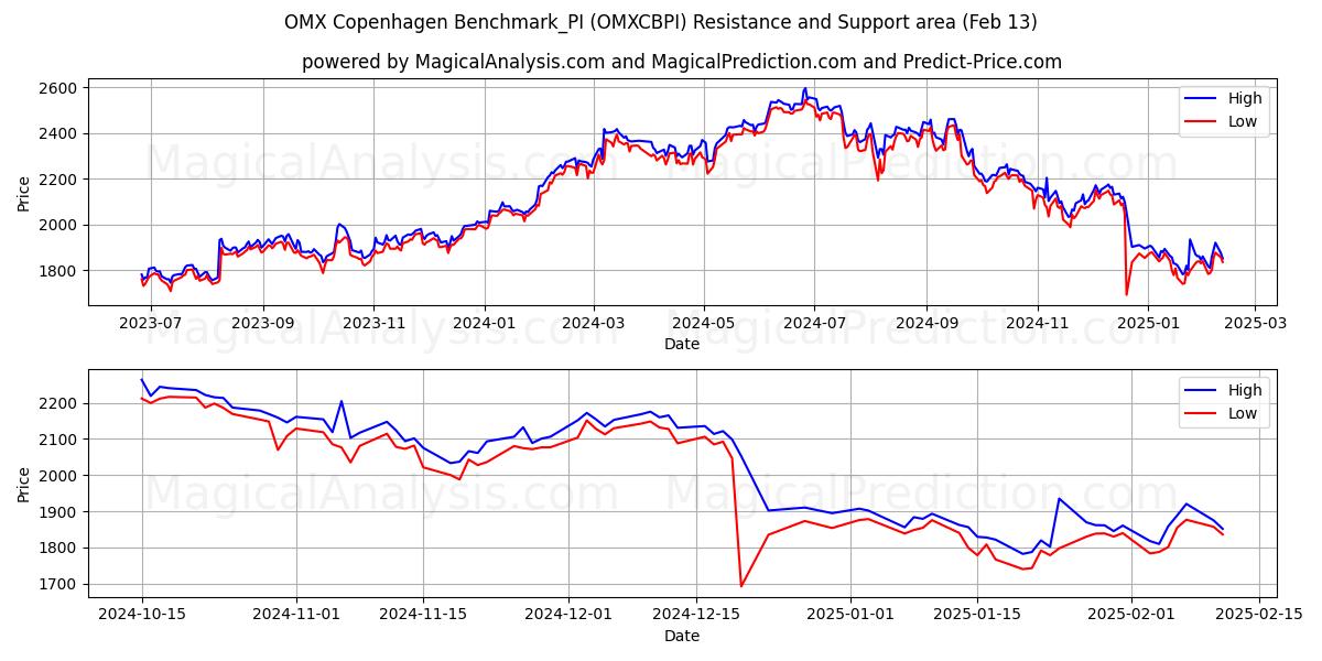  OMX Kopenhag Benchmark_PI (OMXCBPI) Support and Resistance area (29 Jan) 