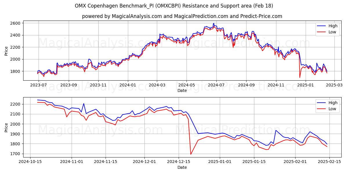  Benchmark OMX Copenaghen_PI (OMXCBPI) Support and Resistance area (18 Feb) 