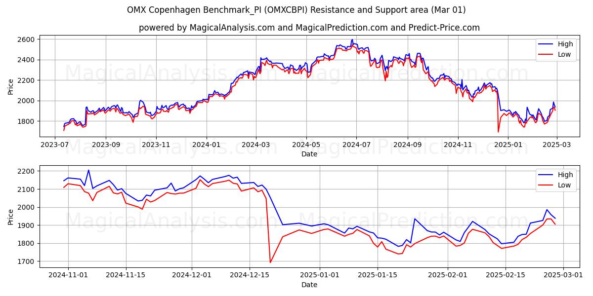  OMX Copenhagen Benchmark_PI (OMXCBPI) Support and Resistance area (01 Mar) 