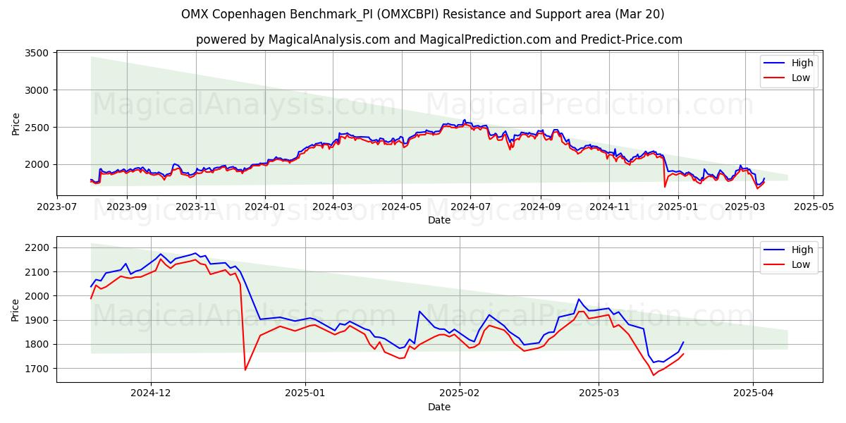  OMX 哥本哈根基准_PI (OMXCBPI) Support and Resistance area (20 Mar) 