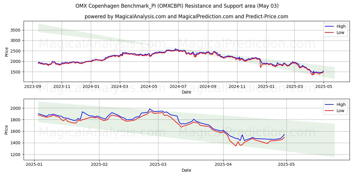  Benchmark OMX Copenaghen_PI (OMXCBPI) Support and Resistance area (03 May) 