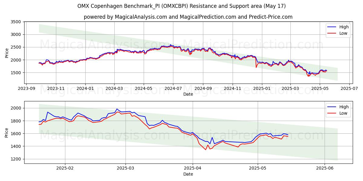  OMX Копенгаген Benchmark_PI (OMXCBPI) Support and Resistance area (17 May) 