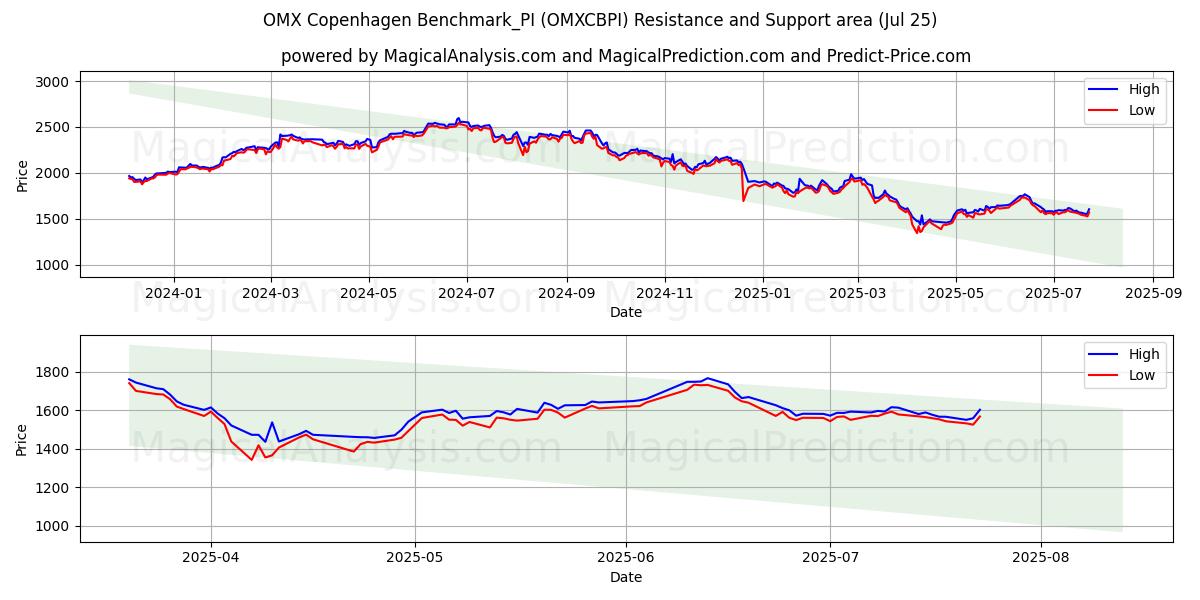  OMX 哥本哈根基准_PI (OMXCBPI) Support and Resistance area (24 Jul) 