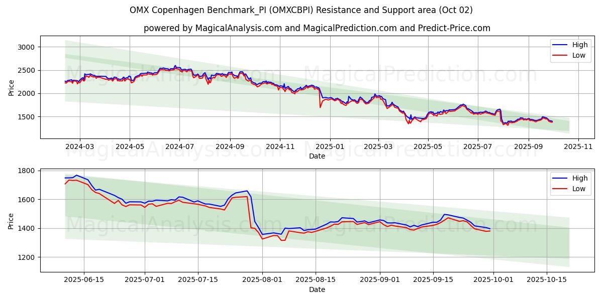  ओएमएक्स कोपेनहेगन बेंचमार्क_पीआई (OMXCBPI) Support and Resistance area (01 Oct) 