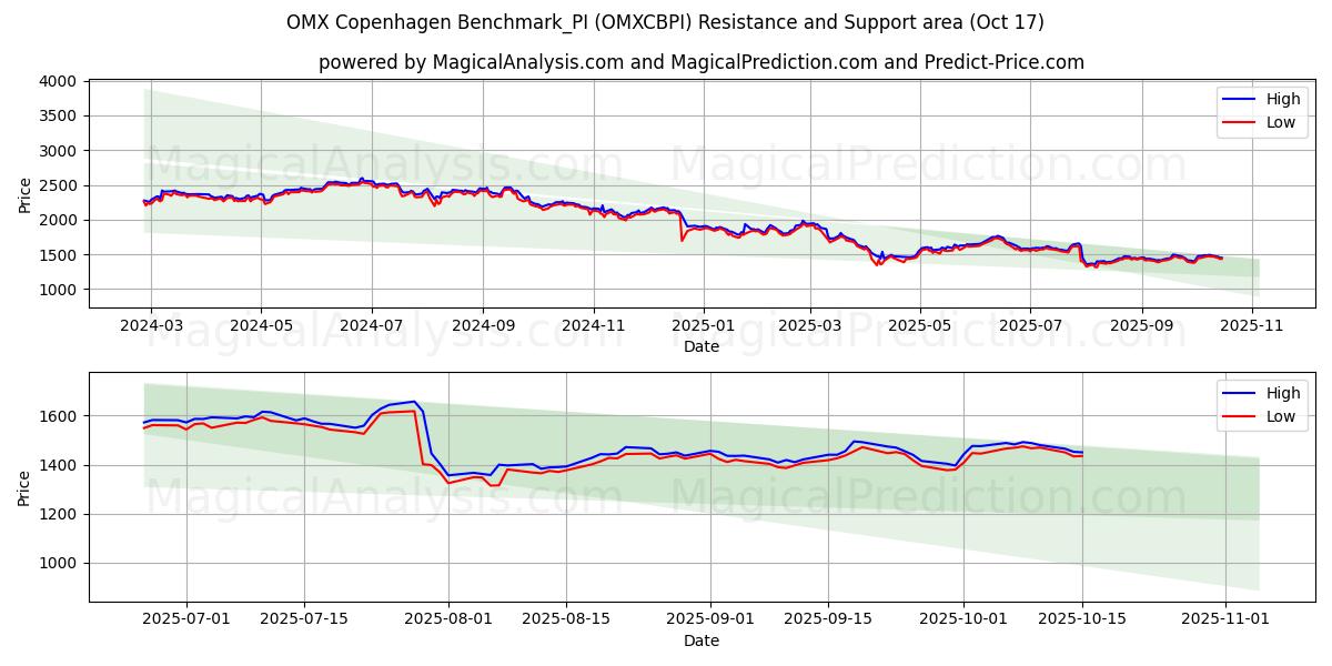 Benchmark OMX Copenaghen_PI (OMXCBPI) Support and Resistance area (16 Oct) Benchmark OMX Copenaghen_PI (OMXCBPI) Support and Resistance area (16 Oct)