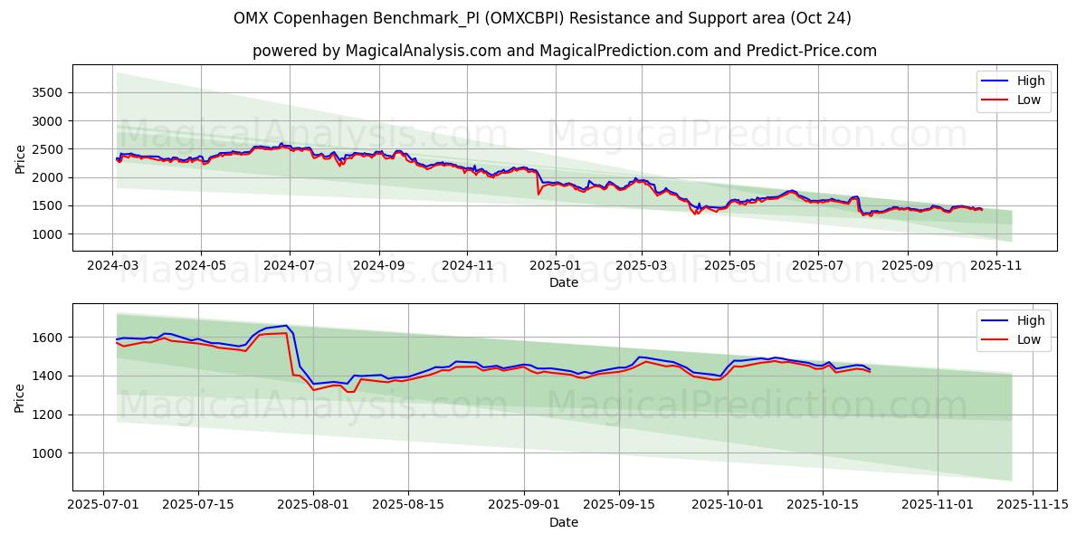 OMX Kopenhagen Benchmark_PI (OMXCBPI) Support and Resistance area (20 Oct)   OMX Kopenhagen Benchmark_PI (OMXCBPI) Support and Resistance area (20 Oct)