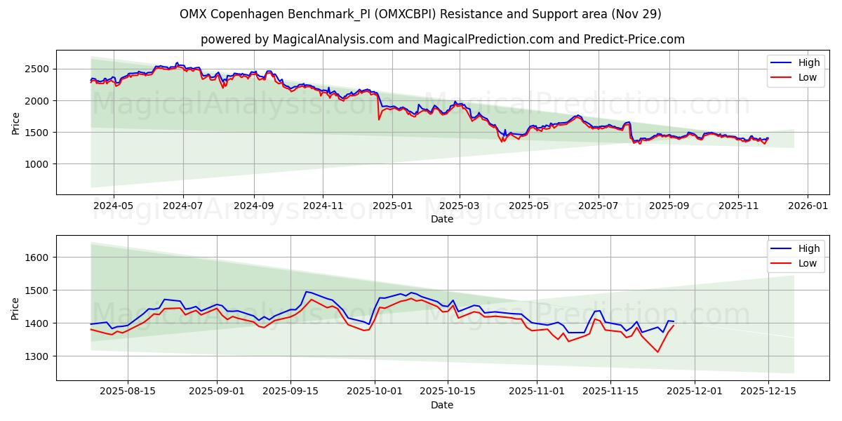 OMX كوبنهاجن Benchmark_PI (OMXCBPI) Support and Resistance area (28 Nov) 