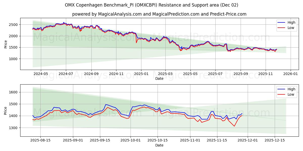  OMX Copenhagen Benchmark_PI (OMXCBPI) Support and Resistance area (01 Dec) 