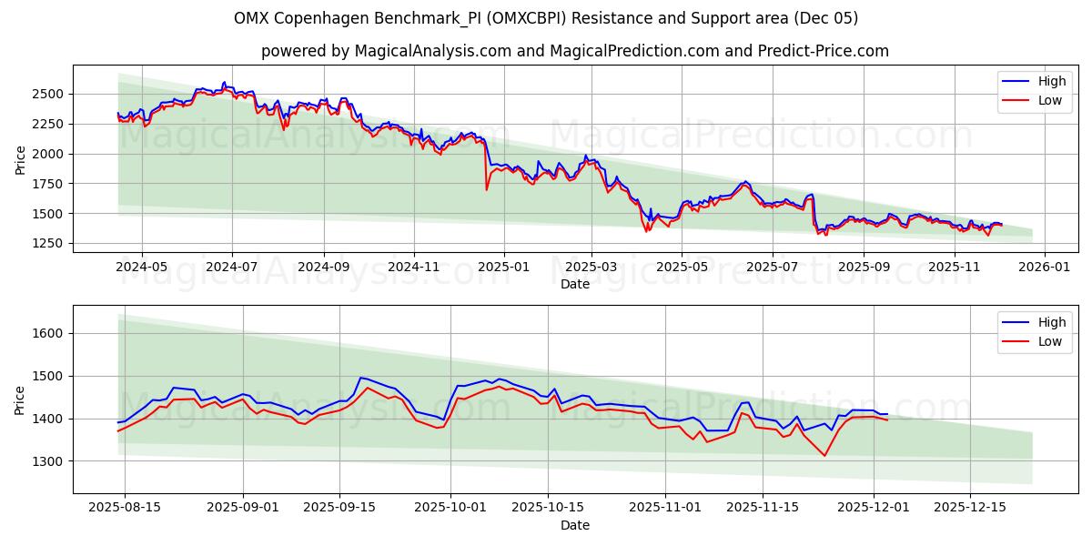  Referência OMX Copenhague_PI (OMXCBPI) Support and Resistance area (04 Dec) 